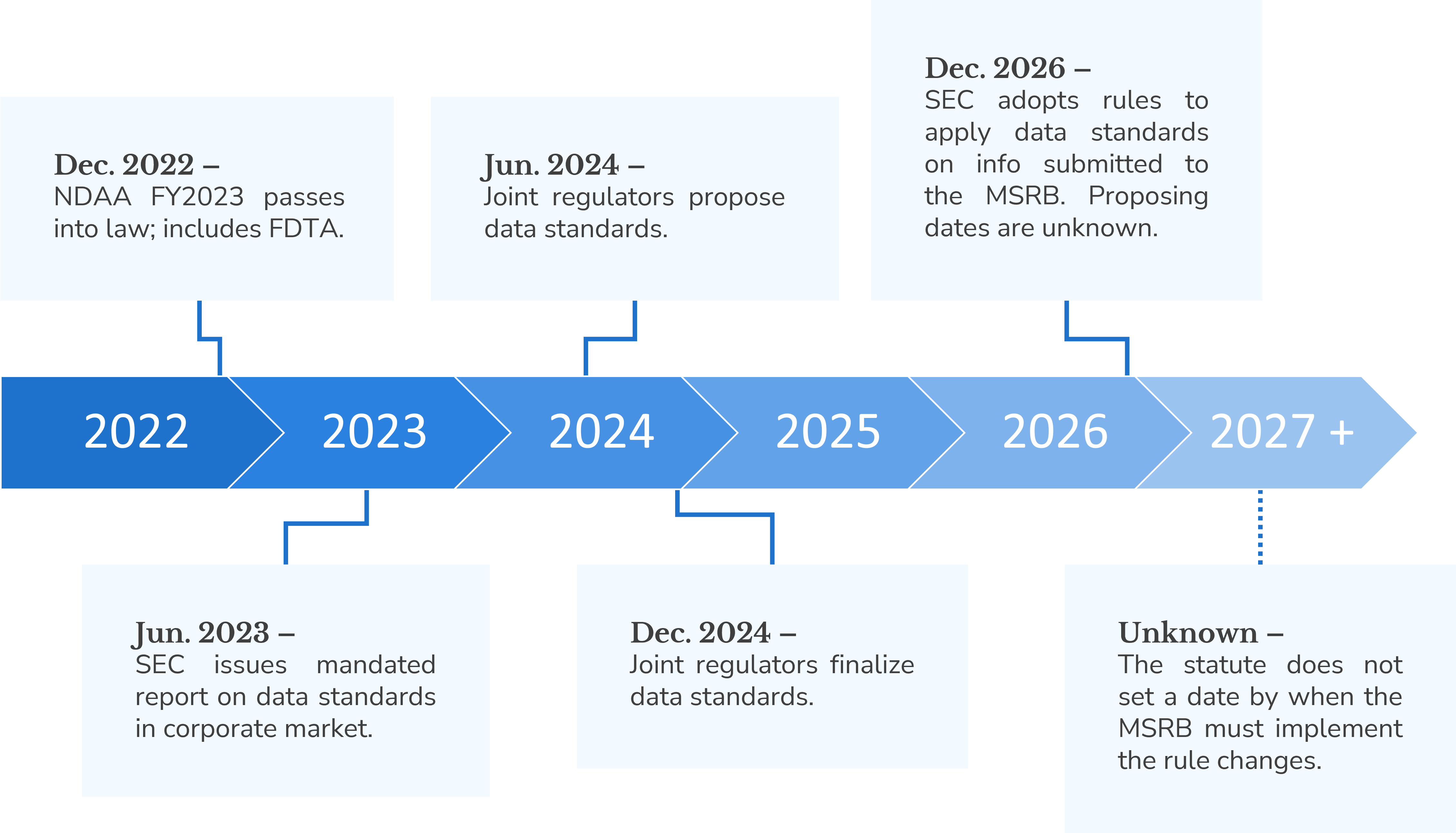 Image of a timeline indicating key implementation dates relating to the Financial Data Transparency Act (FDTA).