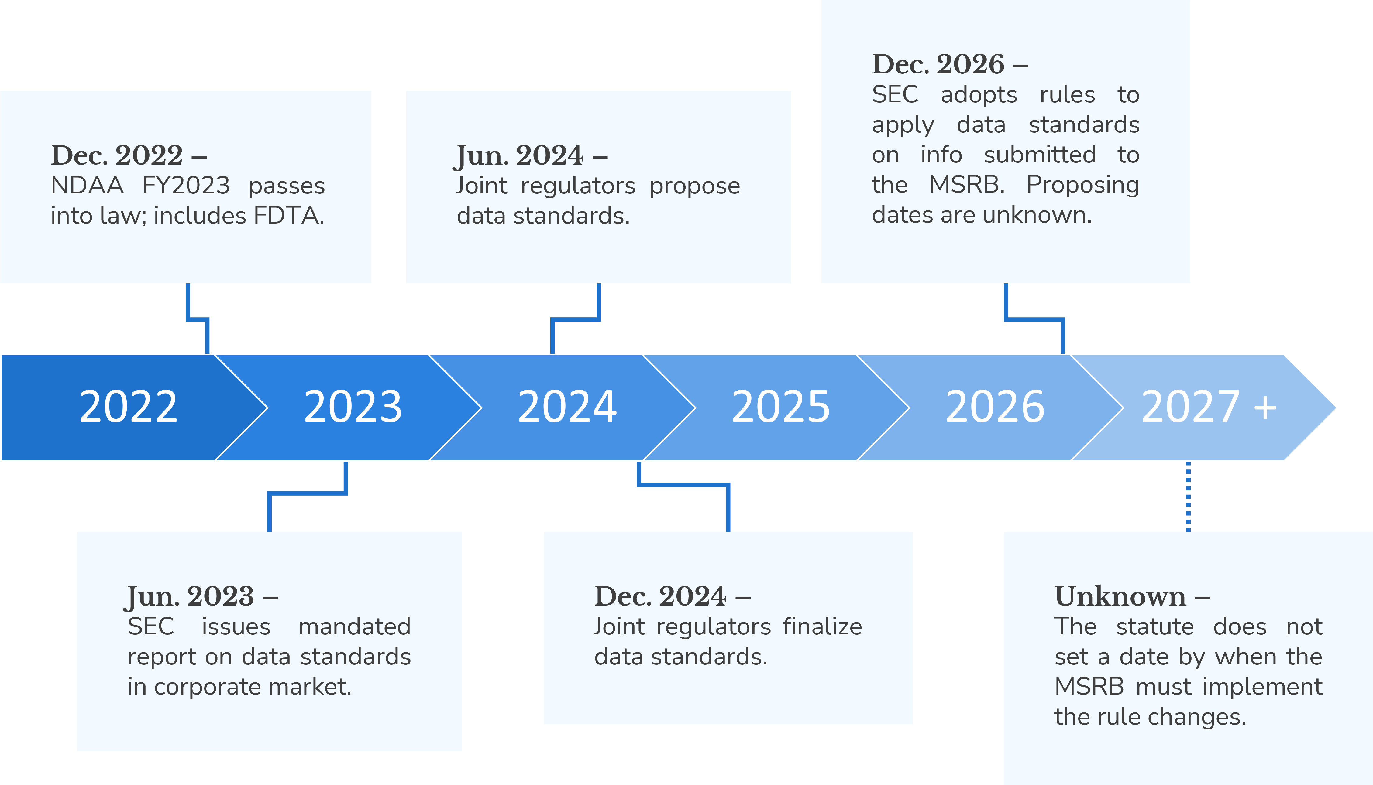 Image of a timeline indicating key implementation dates relating to the Financial Data Transparency Act (FDTA).